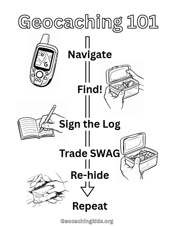 First-page preview of Geocaching 101